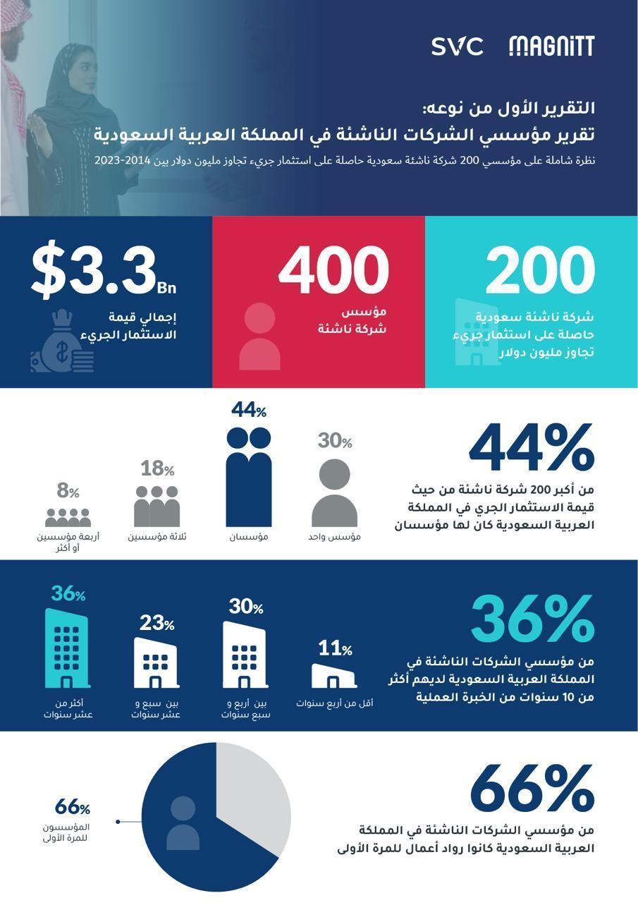 الشركات الناشئة في السعودية: استثمارات جديدة وآفاق مستقبلية - الشراكات والدعم الحكومي للشركات الناشئة في السعودية