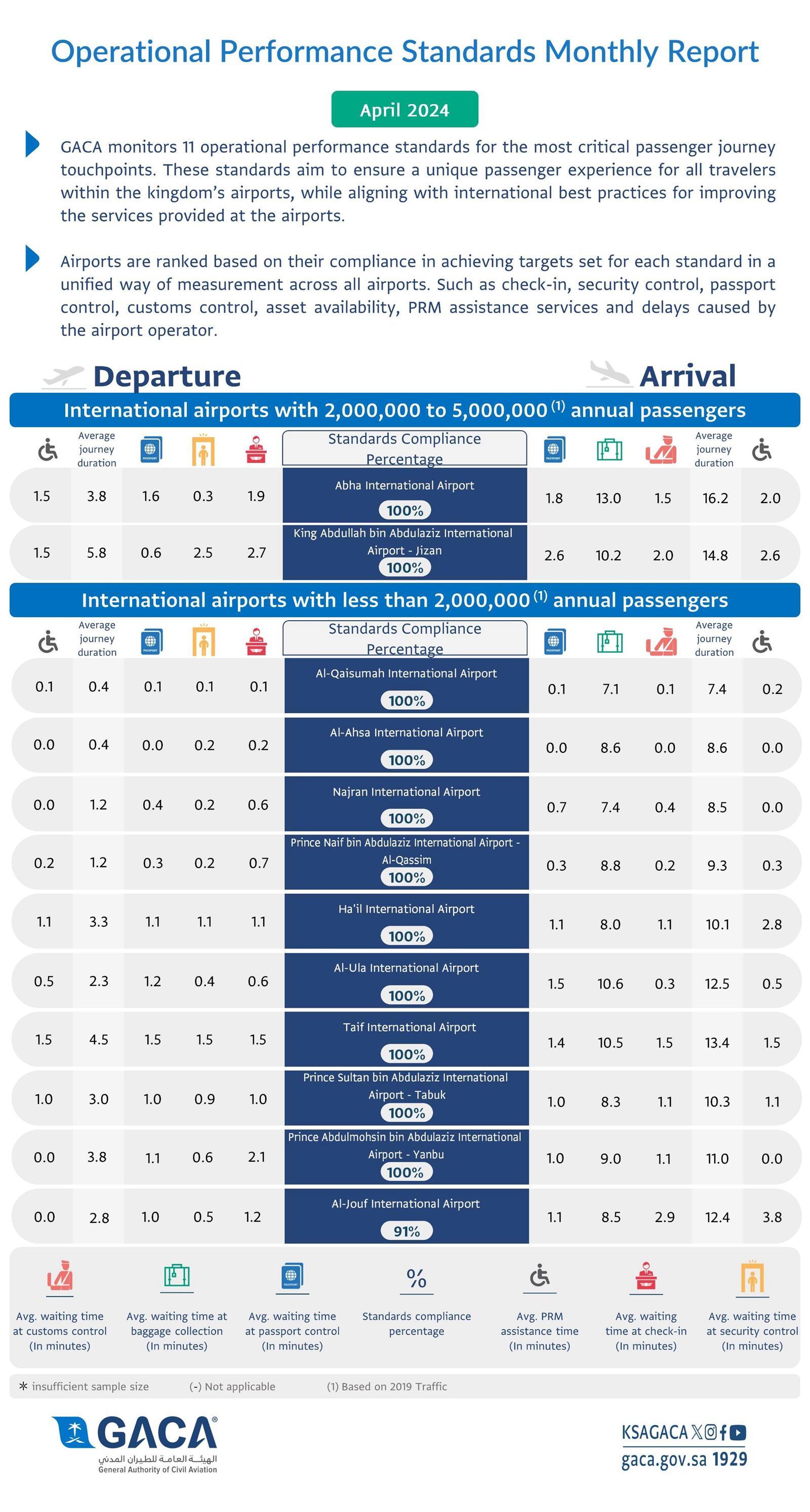 GACA Issues Airport Performance Report for April 2024